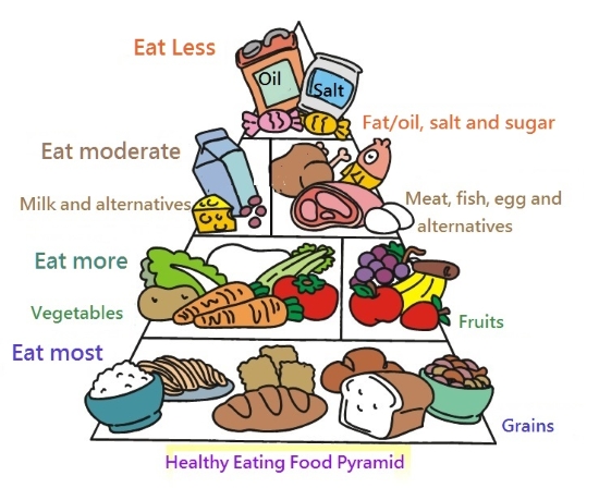 Healthy Eating Food Pyramid