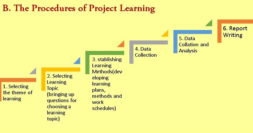 procedures of project learning